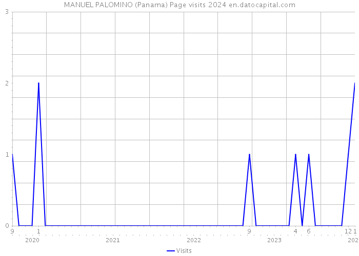 MANUEL PALOMINO (Panama) Page visits 2024 