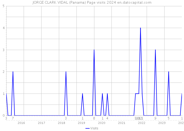 JORGE CLARK VIDAL (Panama) Page visits 2024 