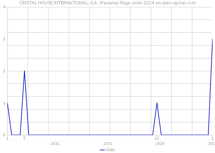 CRISTAL HOUSE INTERNATIONAL, S.A. (Panama) Page visits 2024 