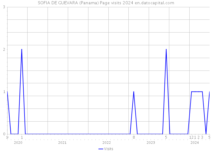 SOFIA DE GUEVARA (Panama) Page visits 2024 