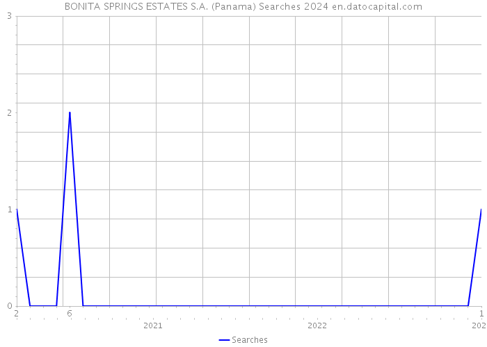 BONITA SPRINGS ESTATES S.A. (Panama) Searches 2024 