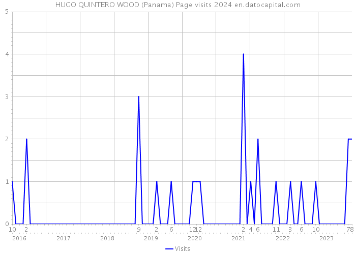 HUGO QUINTERO WOOD (Panama) Page visits 2024 