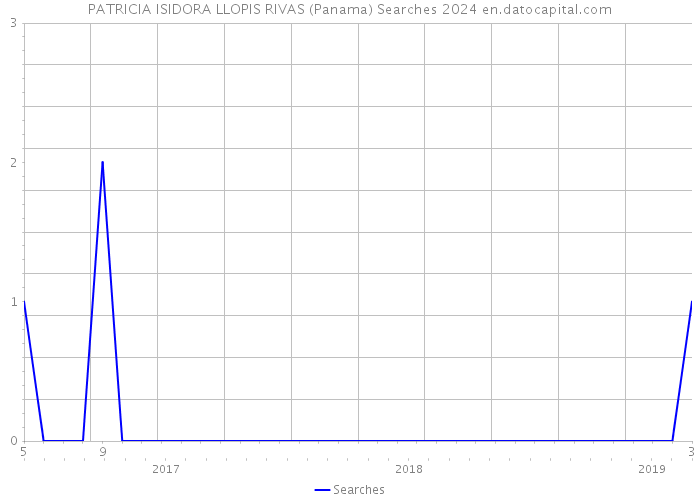 PATRICIA ISIDORA LLOPIS RIVAS (Panama) Searches 2024 