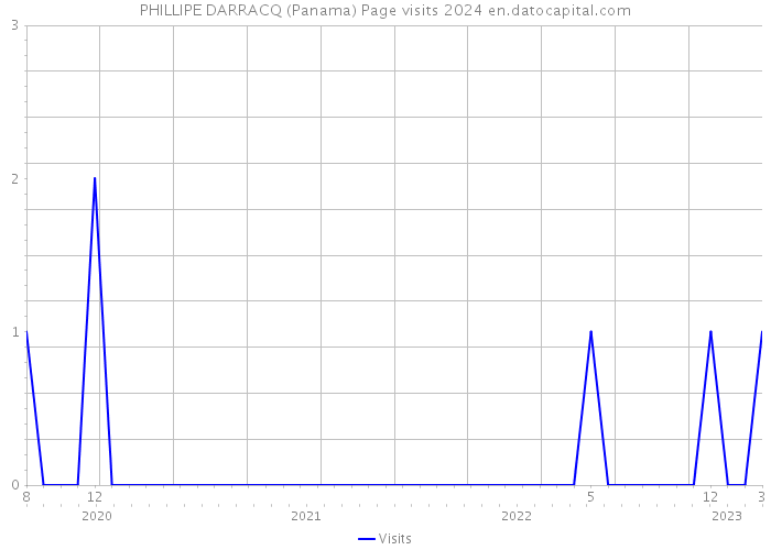 PHILLIPE DARRACQ (Panama) Page visits 2024 