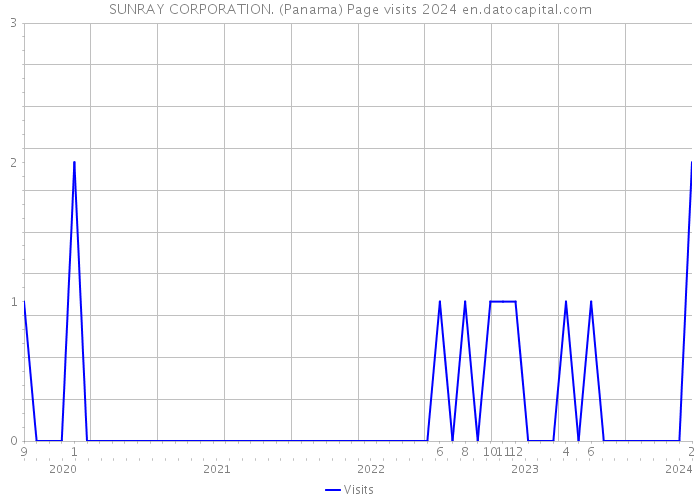 SUNRAY CORPORATION. (Panama) Page visits 2024 