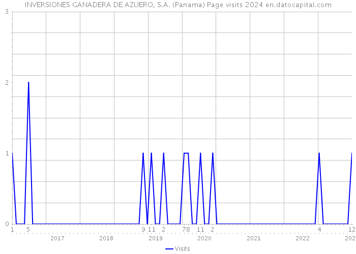 INVERSIONES GANADERA DE AZUERO, S.A. (Panama) Page visits 2024 