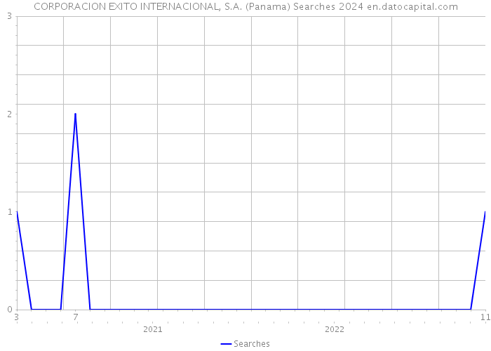 CORPORACION EXITO INTERNACIONAL, S.A. (Panama) Searches 2024 