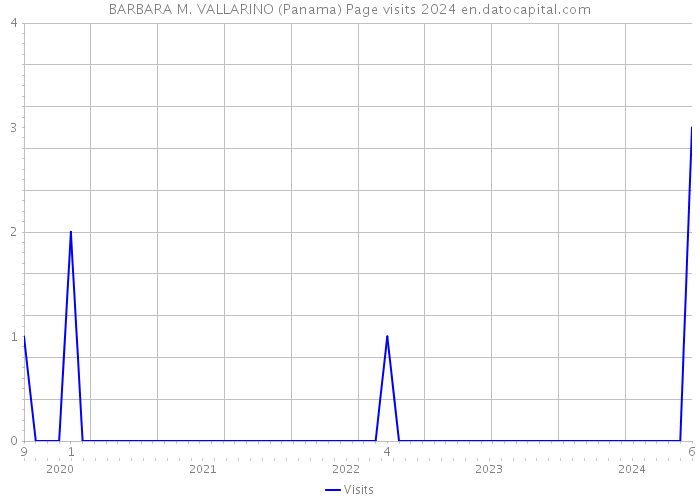 BARBARA M. VALLARINO (Panama) Page visits 2024 