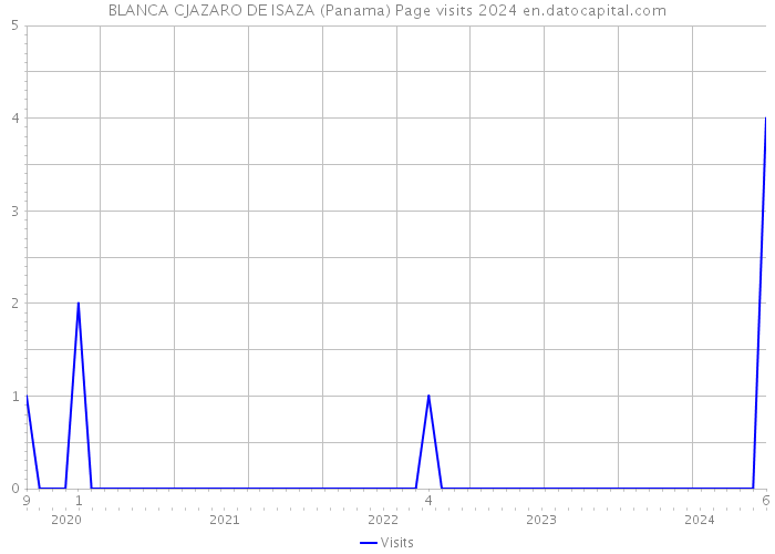 BLANCA CJAZARO DE ISAZA (Panama) Page visits 2024 