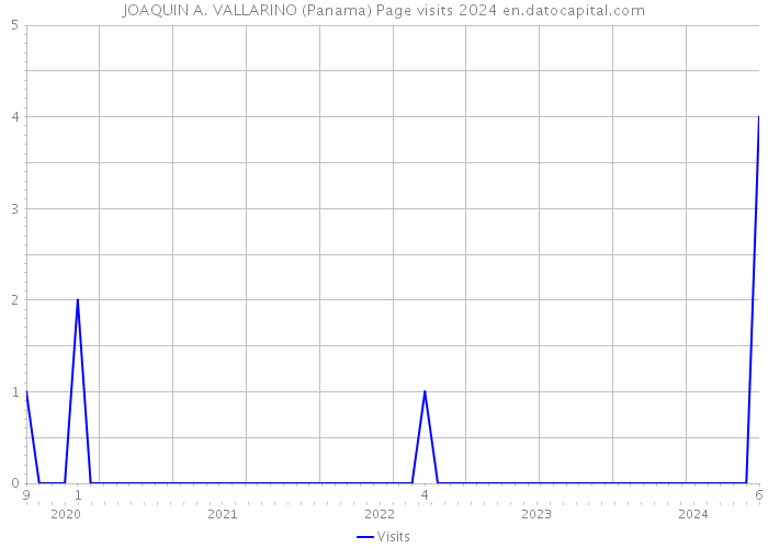 JOAQUIN A. VALLARINO (Panama) Page visits 2024 