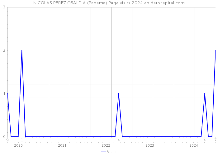 NICOLAS PEREZ OBALDIA (Panama) Page visits 2024 