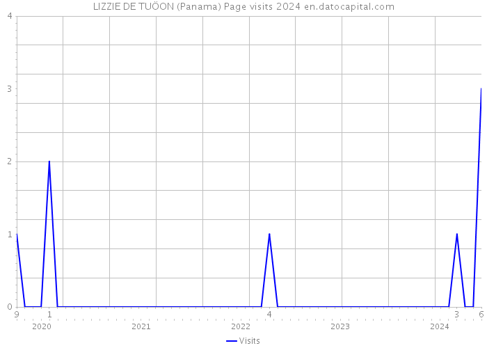 LIZZIE DE TUÖON (Panama) Page visits 2024 
