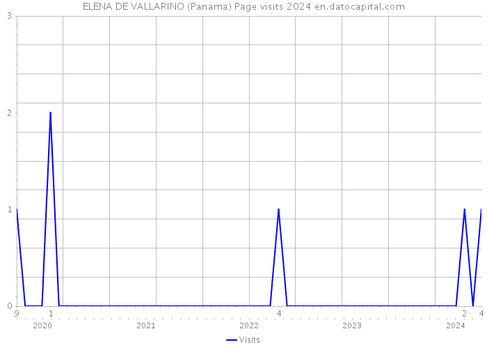 ELENA DE VALLARINO (Panama) Page visits 2024 