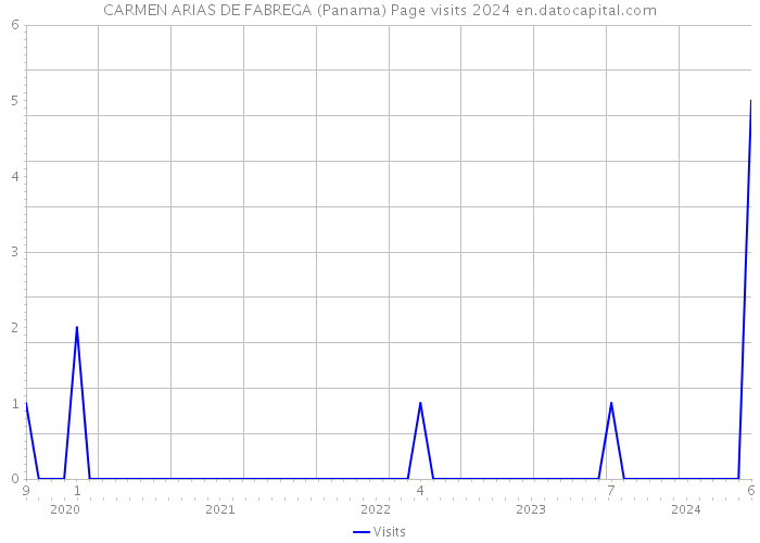 CARMEN ARIAS DE FABREGA (Panama) Page visits 2024 