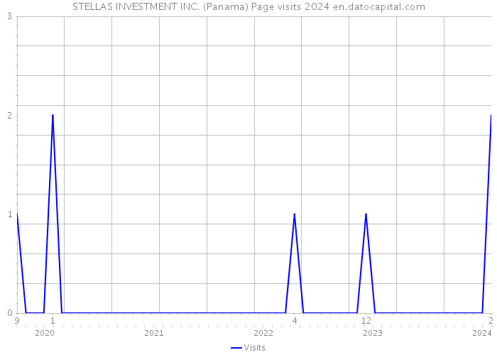 STELLAS INVESTMENT INC. (Panama) Page visits 2024 