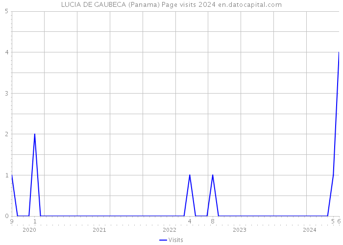 LUCIA DE GAUBECA (Panama) Page visits 2024 