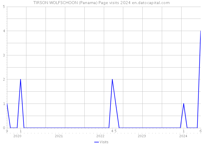 TIRSON WOLFSCHOON (Panama) Page visits 2024 