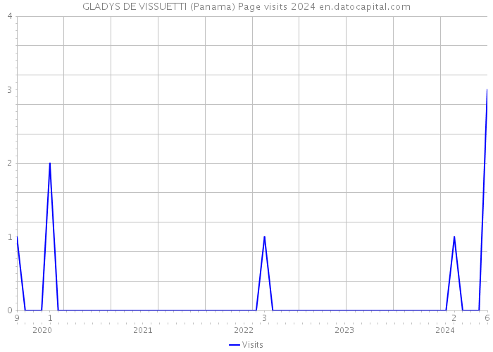 GLADYS DE VISSUETTI (Panama) Page visits 2024 