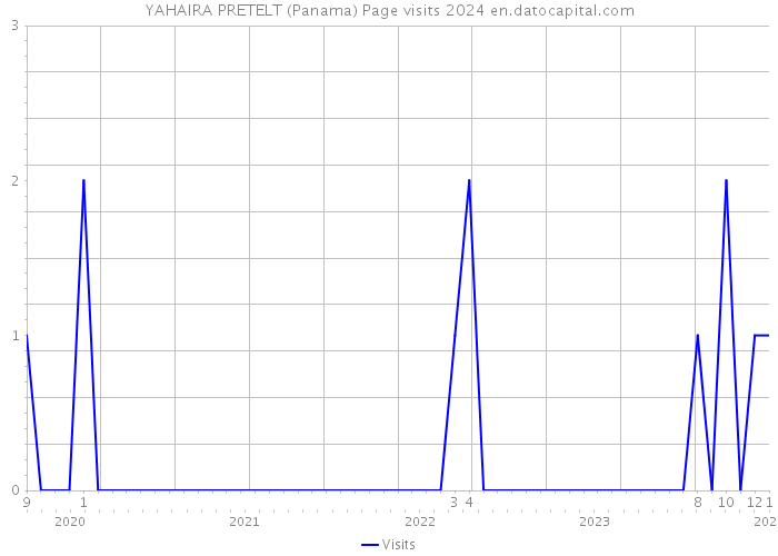 YAHAIRA PRETELT (Panama) Page visits 2024 
