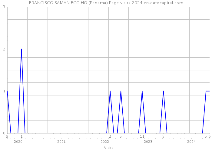 FRANCISCO SAMANIEGO HO (Panama) Page visits 2024 