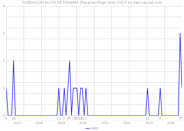 FUNDACION ALION DE PANAMA (Panama) Page visits 2024 