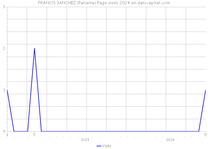 FRANCIS SANCHEZ (Panama) Page visits 2024 