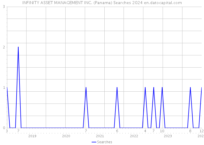 INFINITY ASSET MANAGEMENT INC. (Panama) Searches 2024 