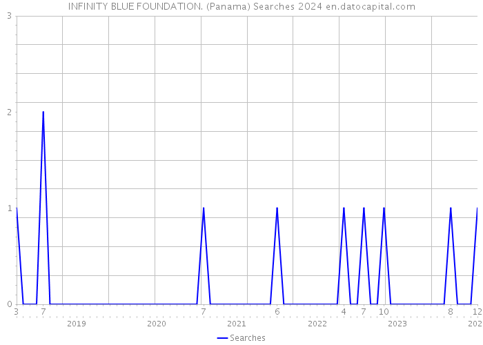 INFINITY BLUE FOUNDATION. (Panama) Searches 2024 