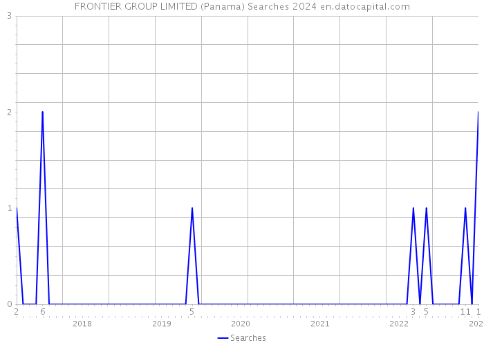 FRONTIER GROUP LIMITED (Panama) Searches 2024 
