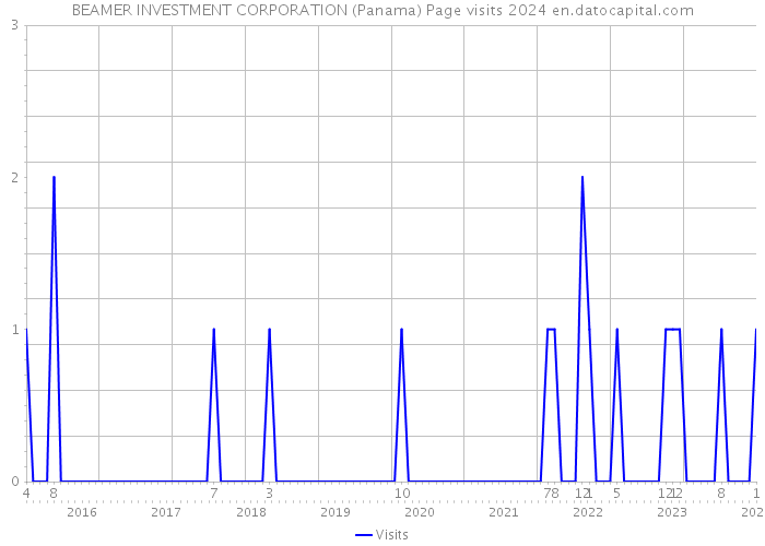 BEAMER INVESTMENT CORPORATION (Panama) Page visits 2024 