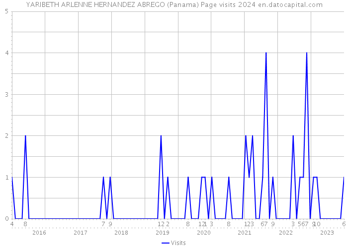 YARIBETH ARLENNE HERNANDEZ ABREGO (Panama) Page visits 2024 