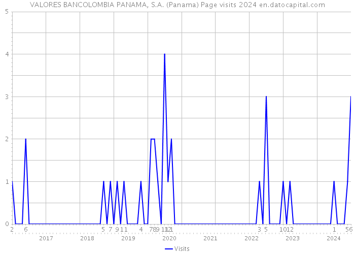VALORES BANCOLOMBIA PANAMA, S.A. (Panama) Page visits 2024 