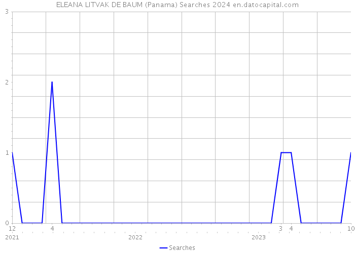 ELEANA LITVAK DE BAUM (Panama) Searches 2024 