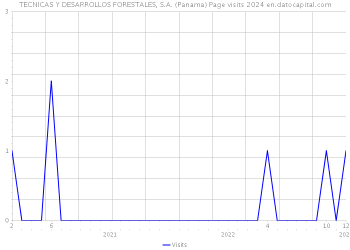 TECNICAS Y DESARROLLOS FORESTALES, S.A. (Panama) Page visits 2024 