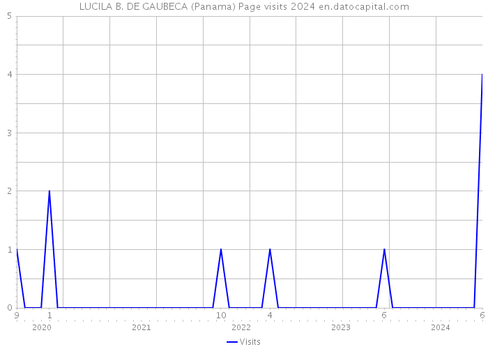 LUCILA B. DE GAUBECA (Panama) Page visits 2024 