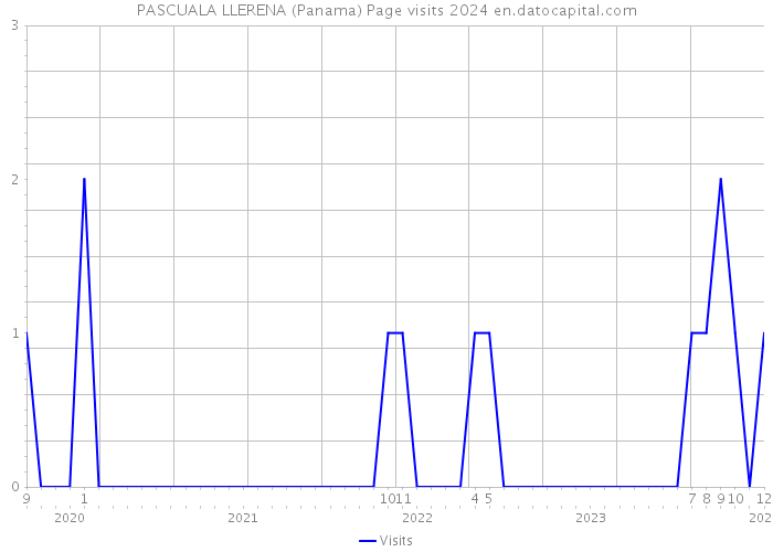PASCUALA LLERENA (Panama) Page visits 2024 