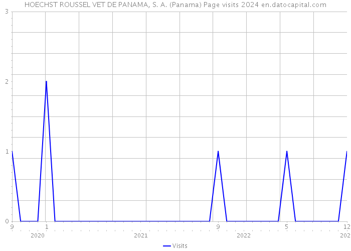 HOECHST ROUSSEL VET DE PANAMA, S. A. (Panama) Page visits 2024 