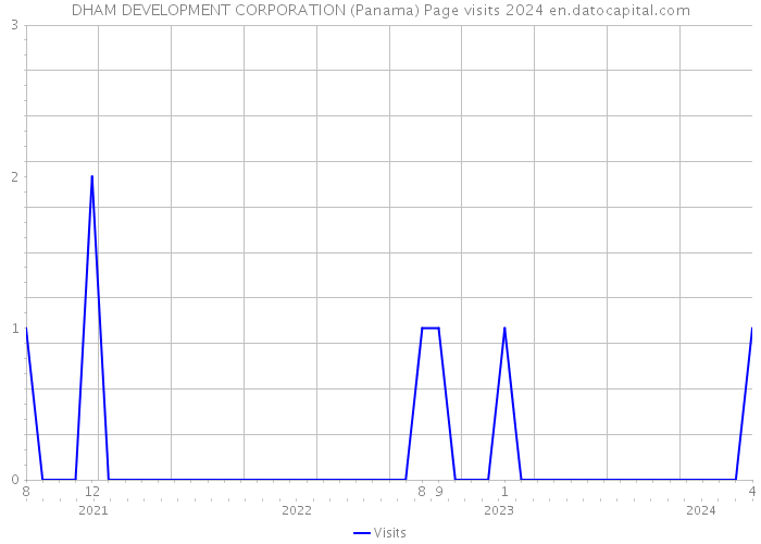 DHAM DEVELOPMENT CORPORATION (Panama) Page visits 2024 