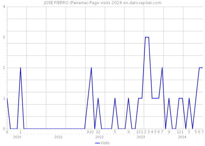 JOSE FIERRO (Panama) Page visits 2024 