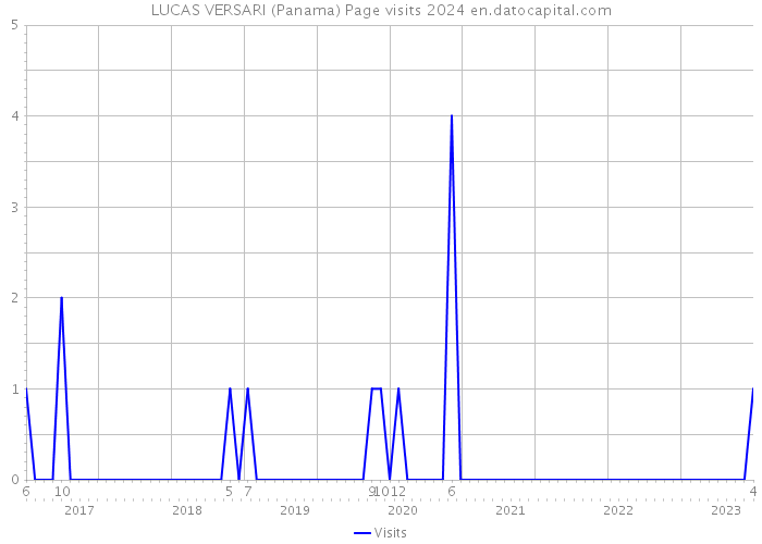 LUCAS VERSARI (Panama) Page visits 2024 