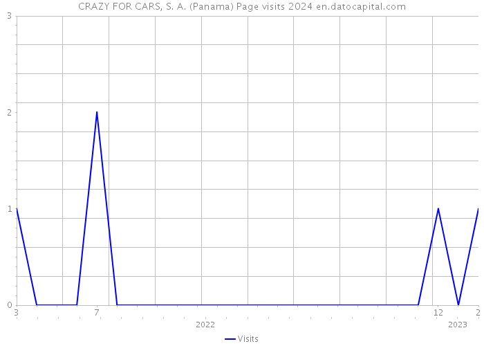 CRAZY FOR CARS, S. A. (Panama) Page visits 2024 