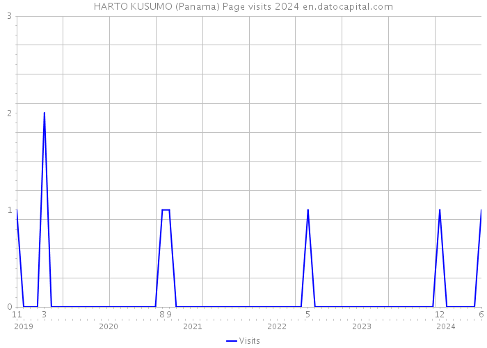 HARTO KUSUMO (Panama) Page visits 2024 