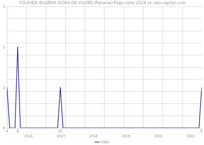 YOLANDA EUGENIA MORA DE VALDES (Panama) Page visits 2024 