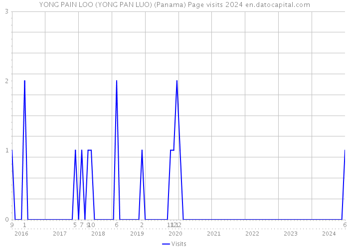YONG PAIN LOO (YONG PAN LUO) (Panama) Page visits 2024 