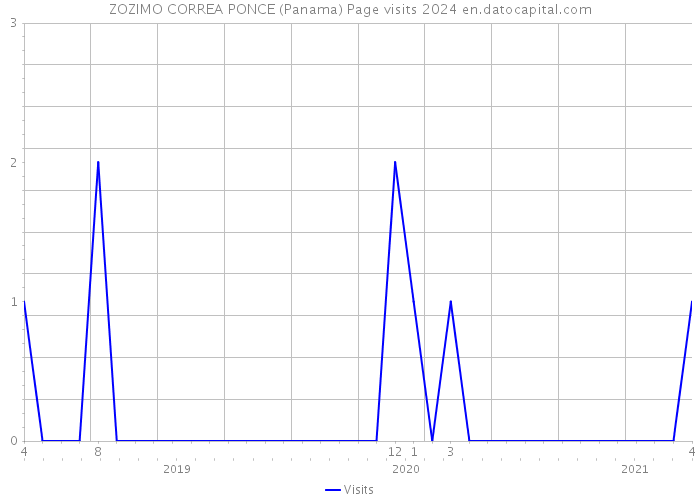 ZOZIMO CORREA PONCE (Panama) Page visits 2024 