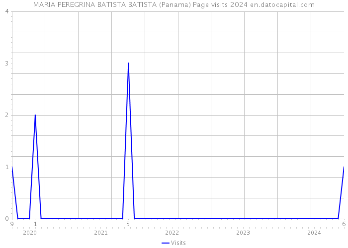 MARIA PEREGRINA BATISTA BATISTA (Panama) Page visits 2024 