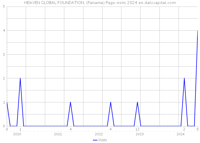 HEAVEN GLOBAL FOUNDATION. (Panama) Page visits 2024 