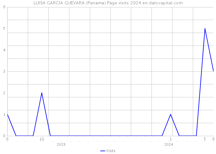 LUISA GARCIA GUEVARA (Panama) Page visits 2024 