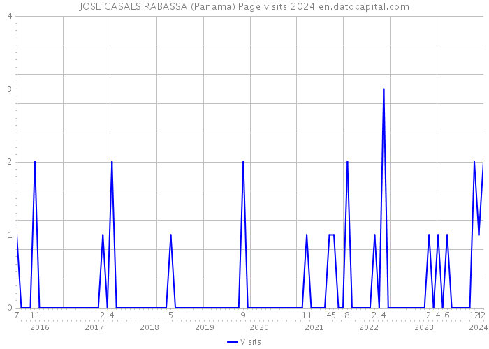 JOSE CASALS RABASSA (Panama) Page visits 2024 