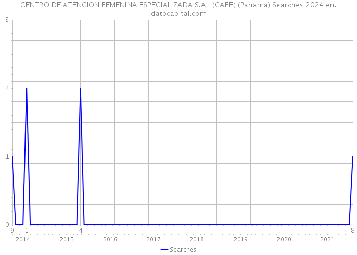 CENTRO DE ATENCION FEMENINA ESPECIALIZADA S.A. (CAFE) (Panama) Searches 2024 